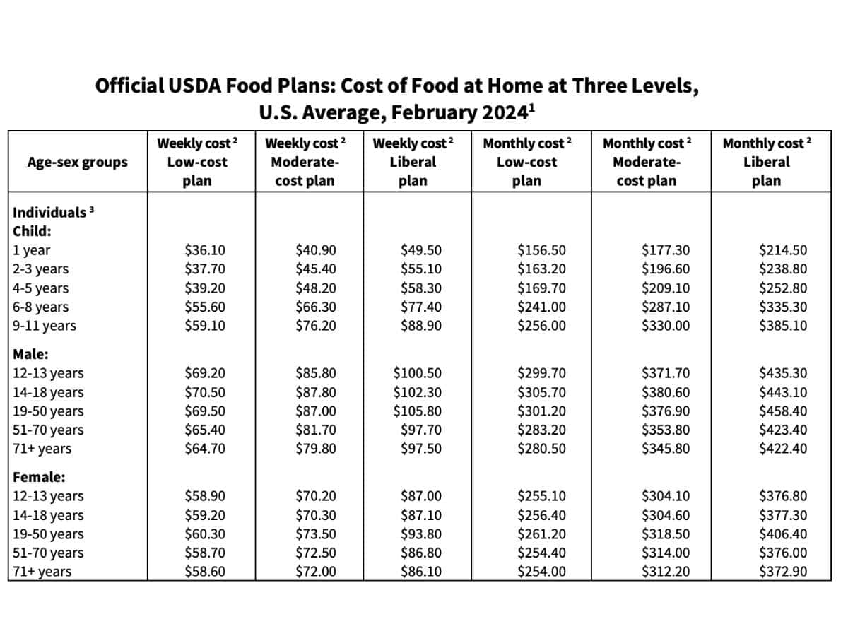 Example chart of USDA food plans.